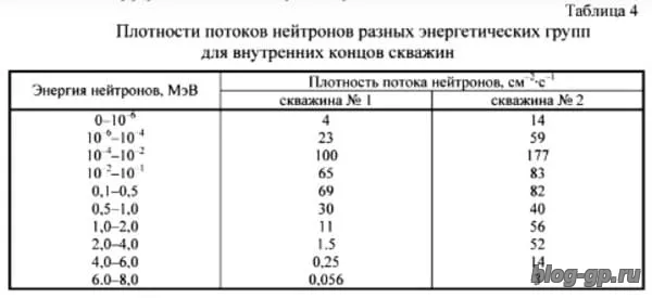 Обследование чернобыльских объектов трековыми методами
