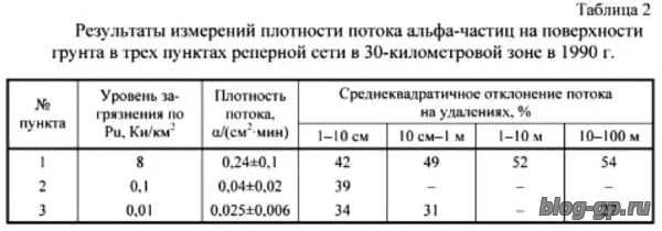 Обследование чернобыльских объектов трековыми методами