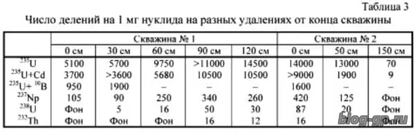 Обследование чернобыльских объектов трековыми методами
