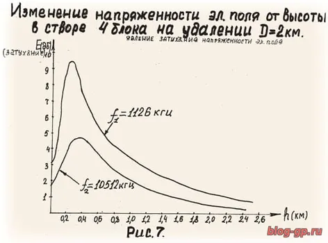 Радио- и радиолокационные наблюдения за зоной четвёртого блока. ЧАЭС 1