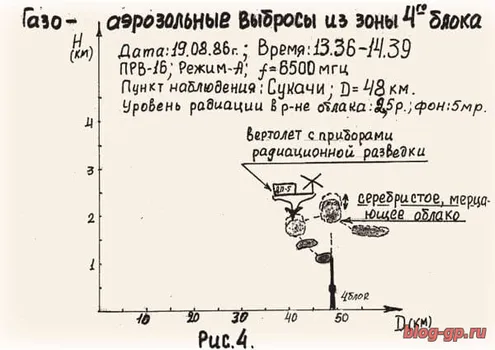Радио- и радиолокационные наблюдения за зоной четвёртого блока. ЧАЭС 1