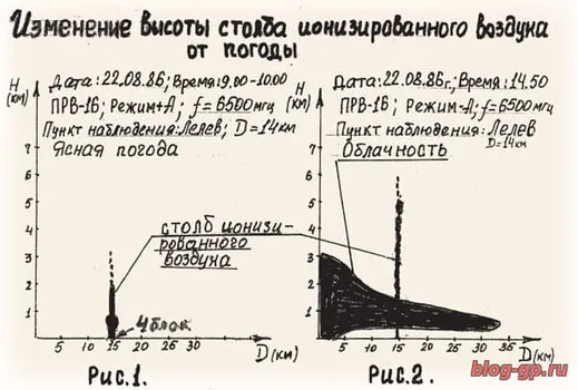 Радио- и радиолокационные наблюдения за зоной четвёртого блока. ЧАЭС 1