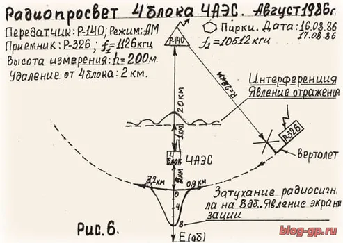 Радио- и радиолокационные наблюдения за зоной четвёртого блока. ЧАЭС 1