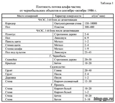 Обследование чернобыльских объектов трековыми методами