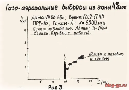 Радио- и радиолокационные наблюдения за зоной четвёртого блока. ЧАЭС 1
