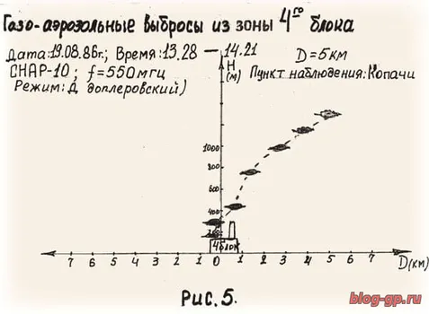 Радио- и радиолокационные наблюдения за зоной четвёртого блока. ЧАЭС 1